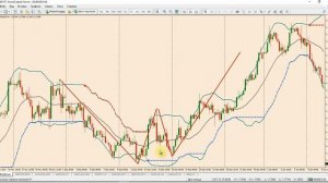 Форекс индикатор Bollinger Bands