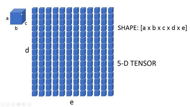 What is a Tensor? | Tensorflow Tutorials using Python | Part - 1 | смотреть онлайн