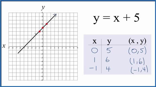 How to Graph y= x + 5 смотреть онлайн