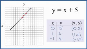 How to Graph y= x + 5