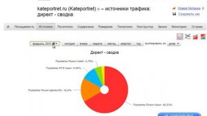 Яндекс Директ  Анализ статистики и повышение эффективности рекламы1