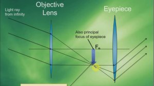 Astronomical Telescope | Use of Lenses in Optical Instruments | Light and Optics