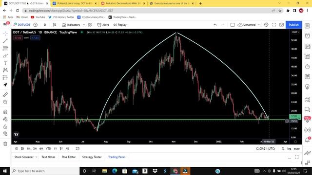 Polkadot : Should I buy DOT coin Now | Polka Dot SIP Strategy - Best cryptocurrency 2022 смотреть онлайн