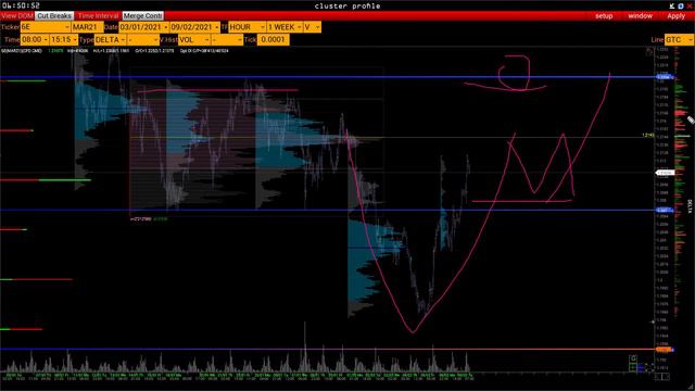 Чем торговать сегодня? Эффективный анализ фьючерсного рынка - 08.02.2021 смотреть онлайн