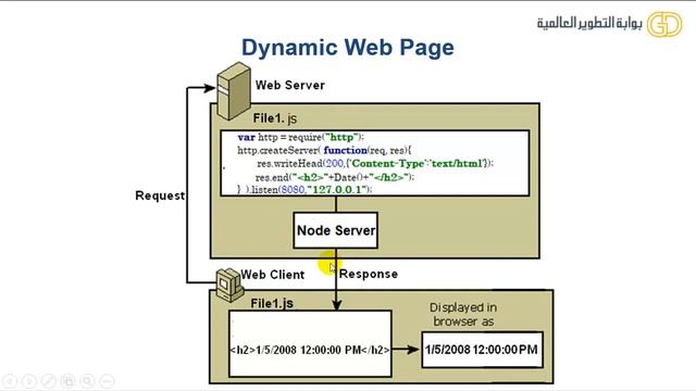 8 Node js Static Page Dynamic Page Client Server Architecture الصفحات الثابنة والديناميكية والبناء