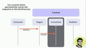 Git Commands - Part 2 | Git, GitHub and Opensource | Hariket Sukesh Kumar Sheth