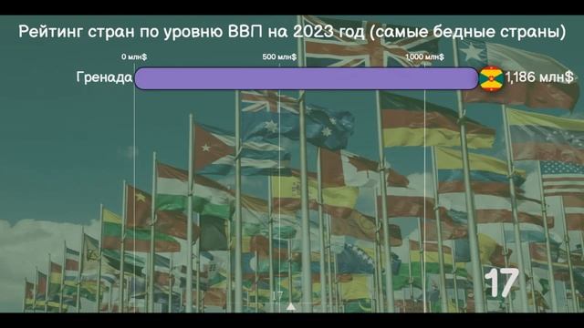 Рейтинг стран по уровню ВВП на 2023 год (самые бедные страны).[ИНФОГРАФИКА].