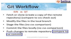 Sathya Technologies  SVN GIT by SATISH