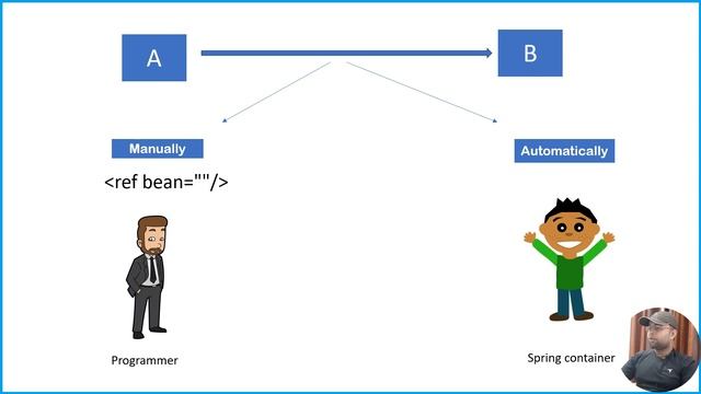 Autowiring in Spring Framework | Best Explanation | Spring Tutorial in HINDI смотреть онлайн