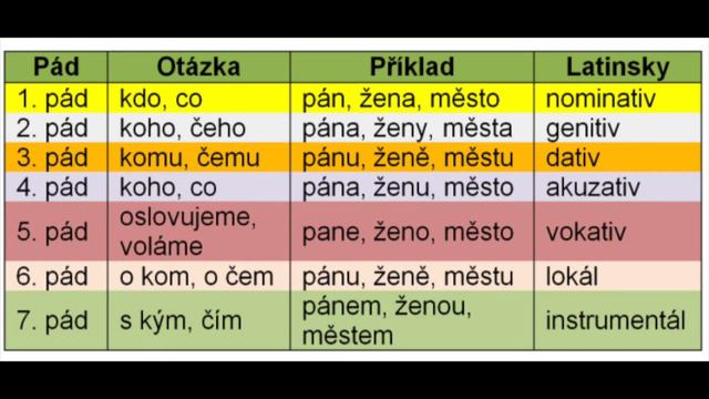 Чешский язык Начинаем 3 - Грамматика смотреть онлайн