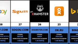 Самые посещаемые сайты // Самый популярный сайт