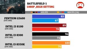 GTX 1060 | P G5600 vs i3 8100 vs i3 8300 vs i3 8350K | Comparison |