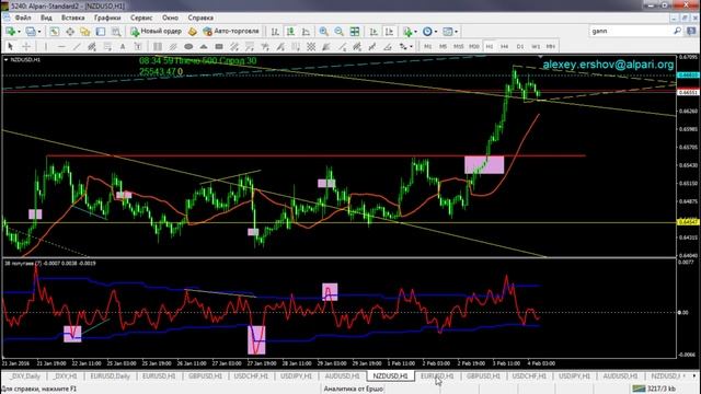 Аналитический обзор основных валютных пар по методам Уильяма Ганна 04 02 2016 смотреть онлайн
