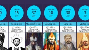 Правители Казахского ханства / Казахские ханы / Великие казахские ханы / Қазақ Хандары