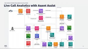 Build an agent assist solution to improve call resolution & agent productivity