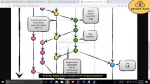 DevopsTutorial GIT Day14 DevopsEasy