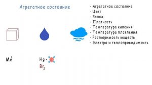 Химия урок 1. Атомы, молекулы, вещества и физические тела.