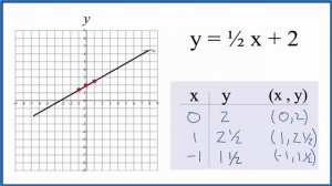 How to Graph y = 1/2x + 2