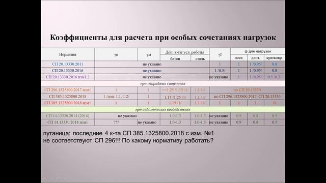 Выбор методики расчета зданий на устойчивость к прогрессирующему обрушению при авар. воздействиях