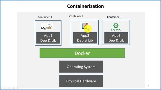 Virtualization vs. Containerization الدرس الاول ايهما مناسب لك؟