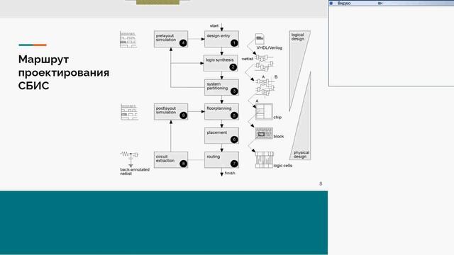 1. Введение в проектирование СБИС