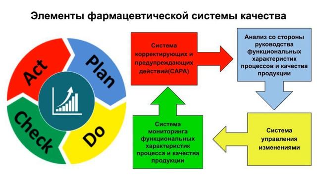 Как взаимодействуют 4 элемента фармацевтической системы качества