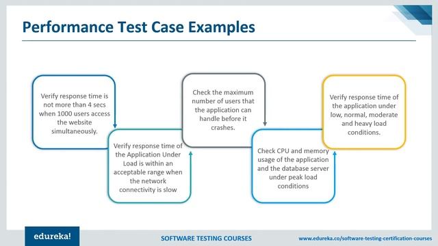 Performance Testing Tutorial for Beginners | Performance Testing Using JMeter | Edureka