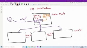 Kubernetes | Overview of th Kubernetes architecture