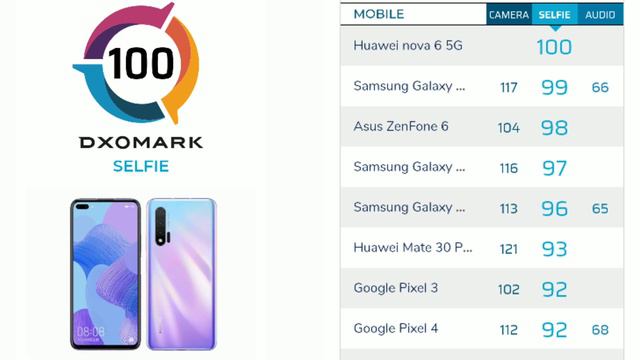 Top 10 Dxomark Mobile Camera Ranking 2020 смотреть онлайн