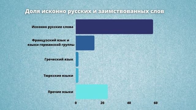 Заимствование русским языком слов из других языков