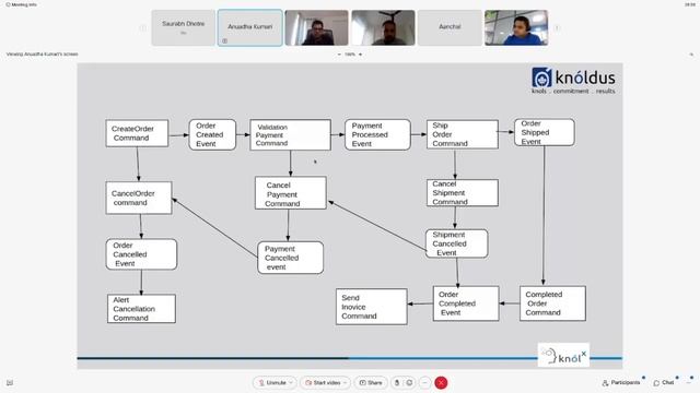 Introduction to CQRS, SAGA, Axon Framework смотреть онлайн