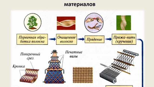 5 класс  Классификация текстильных материалов