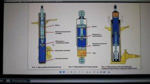 Виды амотизаторов.газовые.маслянные и газомасленные...