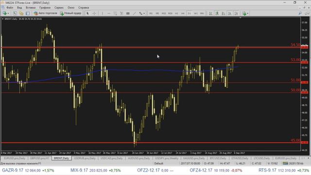 Аналитика Forex от Stforex. Вечерний обзор рынка на 08.09.2017 от STForex смотреть онлайн