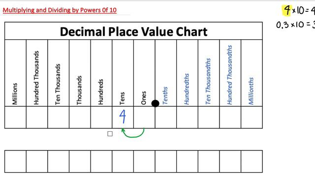 Mult and Div by Powers of 10 Part 1 смотреть онлайн