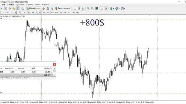 Торговля ложного пробоя уровня поддержки. Прибыльная стратегия Форекс смотреть онлайн