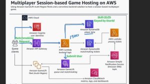 Real Life AWS Architecture Examples - Multiplayer Matchmaking Engine