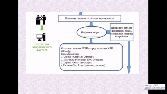 Запрос на предоставление сведений ЕГРН в электронном виде