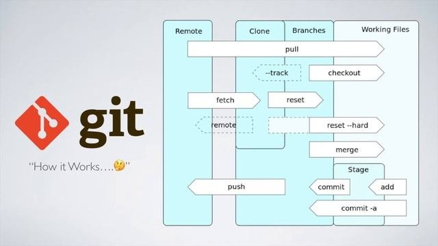IOS Development - Git Introduction | Git Basics 2018