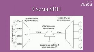 Сравнительный обзор PDH и SDH. Давлетшина