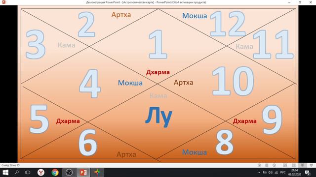 Благоприятные планеты в 7 доме.