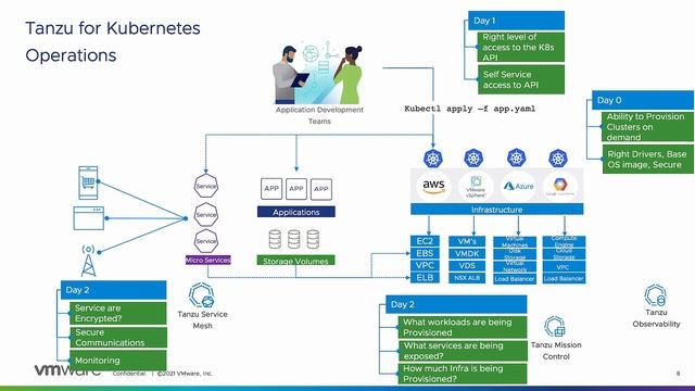 VMware Tanzu: Multi-Cloud Kubernetes Management and Operations