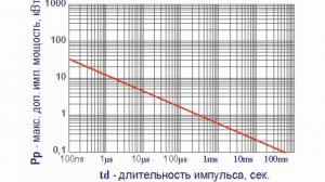Полупроводниковые ограничители напряжения. TVS ...