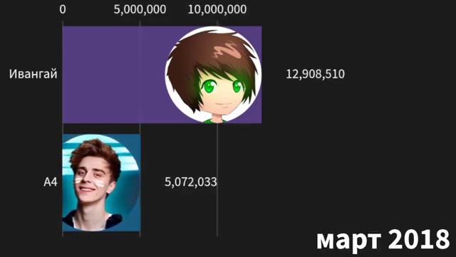 A4 VS EeOneGuy Стасистика (2013-2021) КТО КОРОЛЬ? смотреть онлайн