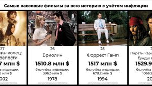 ТОП-50 самых кассовые фильмов  за всю историю с учётом инфляции