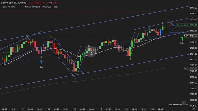 S&P Futures Price Action Trading Chart Review, Mar 1, 2024