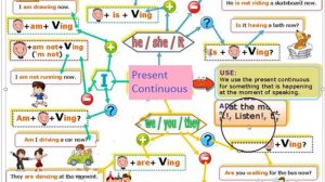 Разбираем Present Simple/Present Continuous. Сигнальные слова. Правила