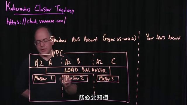 VMware Kubernetes 叢集拓撲 смотреть онлайн