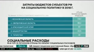 РБ в топ-10 регионов страны по объему социальных расходов