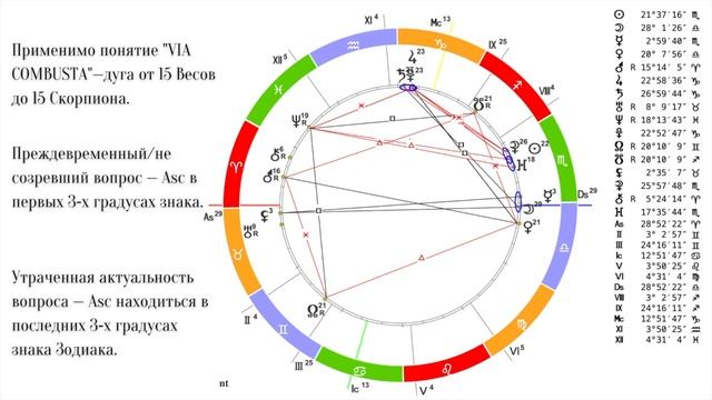 Радикальность хорарной карты на примере карты клиента. смотреть онлайн